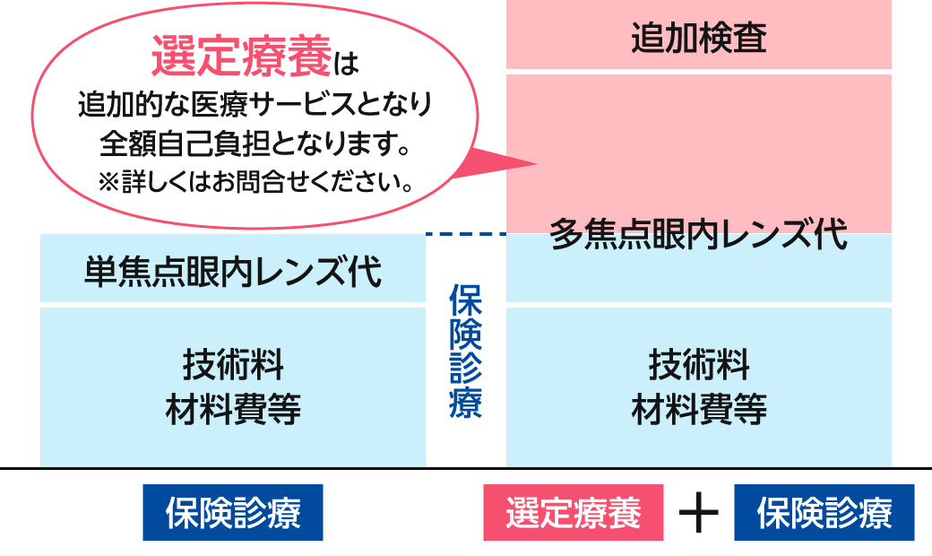 費用について