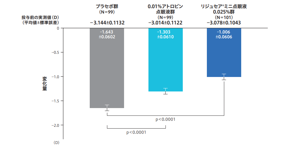 低濃度アトロピンの特徴