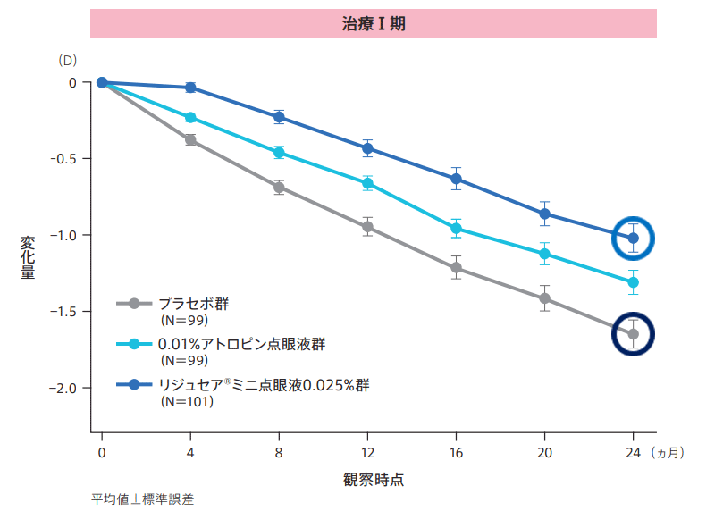 低濃度アトロピンの安全性